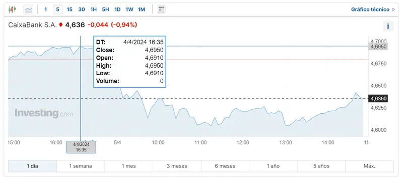 turbulencia en el ibex 35 analisis de las caidas de bbva bankinter y caixabank grafika numer 3