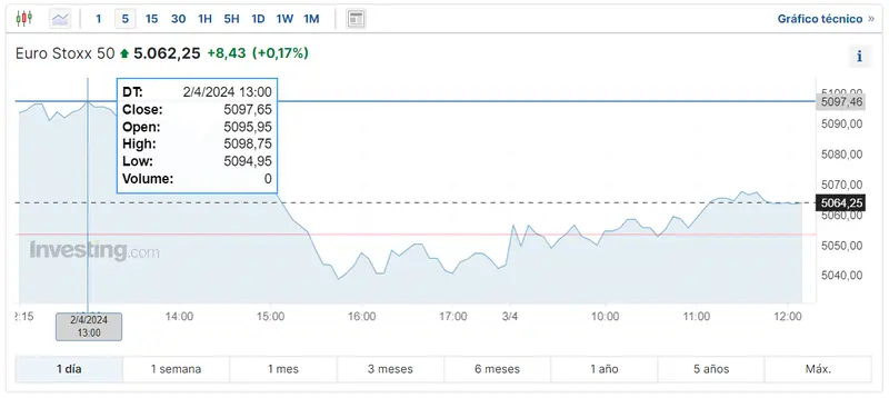 el bce prepara los mercados para un recorte de tipos asi es como la inflacion afecta al indice dax el indice ftse 100 y el indice euro stoxx 50 grafika numer 2