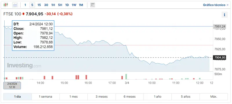 el bce prepara los mercados para un recorte de tipos asi es como la inflacion afecta al indice dax el indice ftse 100 y el indice euro stoxx 50 grafika numer 3