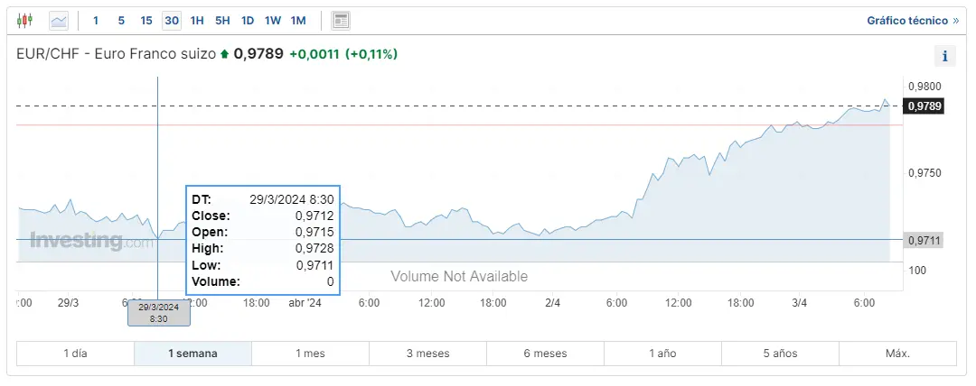 el dolar retrocede tras datos de ee uu descubre cuanto vale el dolar hoy que pasa con el precio del yen y cuanto vale el euro hoy grafika numer 3