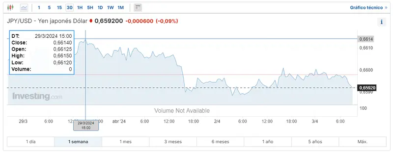 el dolar retrocede tras datos de ee uu descubre cuanto vale el dolar hoy que pasa con el precio del yen y cuanto vale el euro hoy grafika numer 2