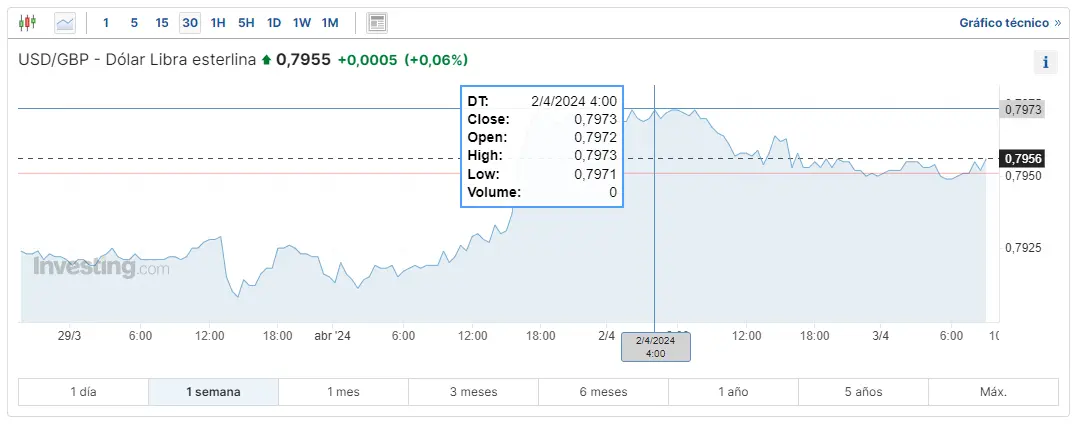 el dolar retrocede tras datos de ee uu descubre cuanto vale el dolar hoy que pasa con el precio del yen y cuanto vale el euro hoy grafika numer 1