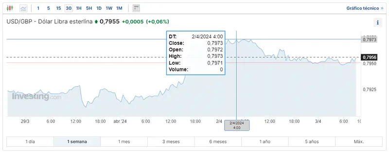 el dolar retrocede tras datos de ee uu descubre cuanto vale el dolar hoy que pasa con el precio del yen y cuanto vale el euro hoy grafika numer 1