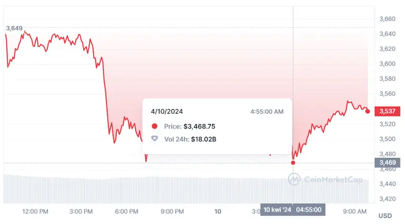 el precio de bitcoin esta perdiendo valor veremos mas caidas en el precio de ethereum y dogecoin grafika numer 2