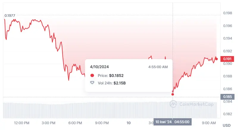 el precio de bitcoin esta perdiendo valor veremos mas caidas en el precio de ethereum y dogecoin grafika numer 3