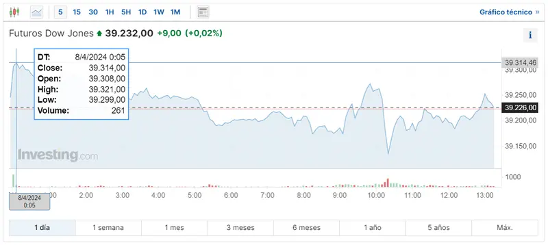 recortes de tipos de interes en eeuu afectando al mercado de wall street que pasa con dow jones y nasdaq grafika numer 2