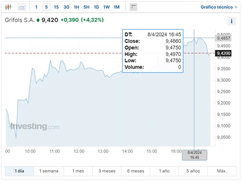 ibex 35 cuanto cotizan las acciones santander ahora mismo como han cerrado hoy las acciones grifols y que ha pasado hoy con las acciones bbva grafika numer 1