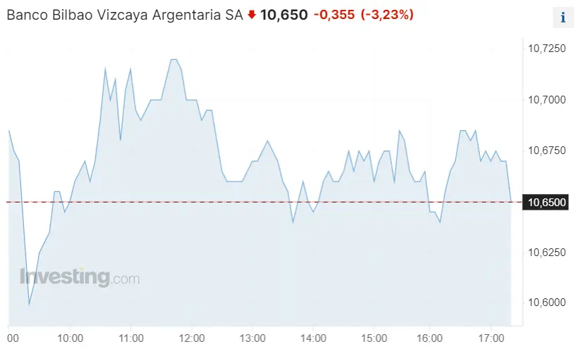 ibex 35 cuanto cotizan las acciones santander ahora mismo como han cerrado hoy las acciones grifols y que ha pasado hoy con las acciones bbva grafika numer 2