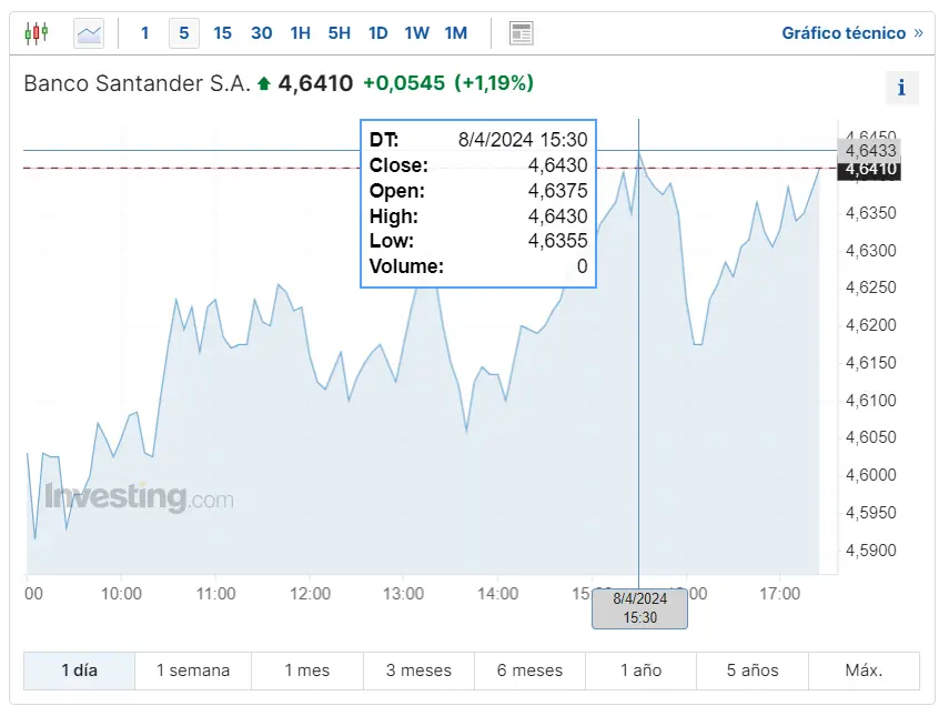 ibex 35 cuanto cotizan las acciones santander ahora mismo como han cerrado hoy las acciones grifols y que ha pasado hoy con las acciones bbva grafika numer 3