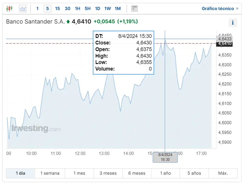 ibex 35 cuanto cotizan las acciones santander ahora mismo como han cerrado hoy las acciones grifols y que ha pasado hoy con las acciones bbva grafika numer 3