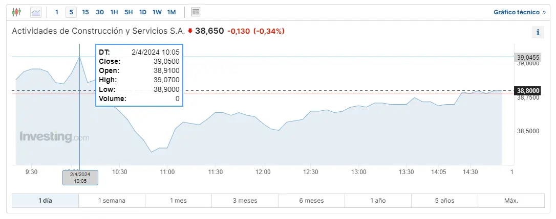 ibex 35 hoy mira como va hoy repsol cuanto cotiza fluidra ahora mismo y cuanto son las acciones acs hoy grafika numer 3