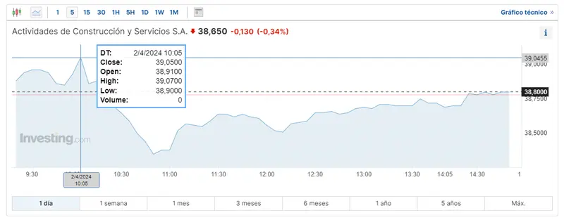 ibex 35 hoy mira como va hoy repsol cuanto cotiza fluidra ahora mismo y cuanto son las acciones acs hoy grafika numer 3