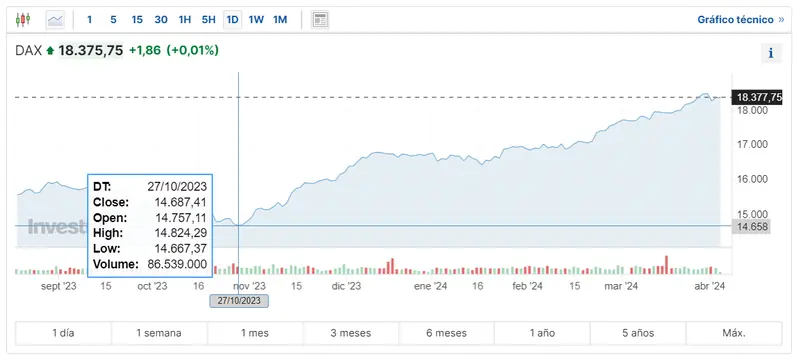 invertes en indices europeos mira como se calcula el indice dax que empresas componen cac 40 y como se calcula el indice ftse 100 grafika numer 3