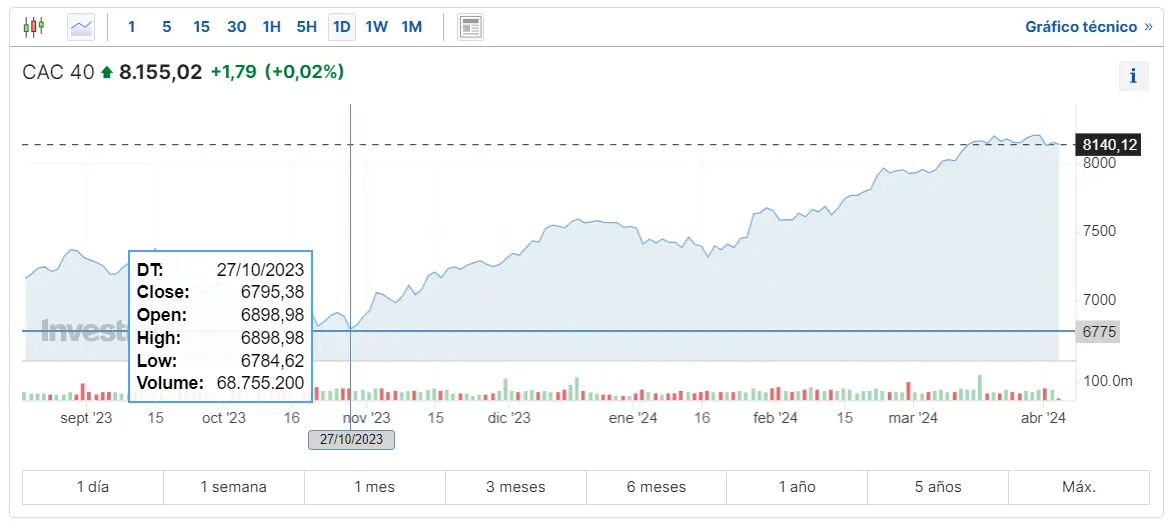 invertes en indices europeos mira como se calcula el indice dax que empresas componen cac 40 y como se calcula el indice ftse 100 grafika numer 2