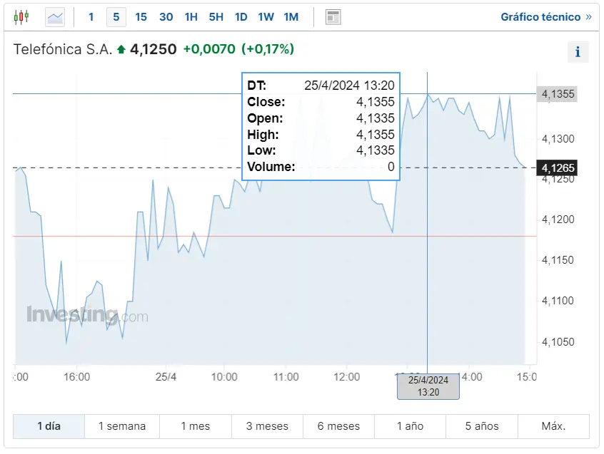 las acciones sabadell impulsan el ibex 35 con resultados destacados pero que pasa con las acciones repsol y telefonica grafika numer 3