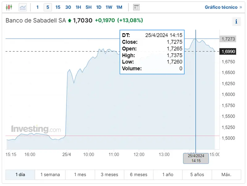 las acciones sabadell impulsan el ibex 35 con resultados destacados pero que pasa con las acciones repsol y telefonica grafika numer 2