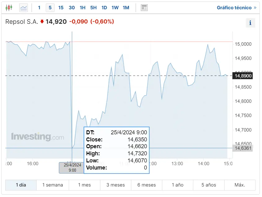 las acciones sabadell impulsan el ibex 35 con resultados destacados pero que pasa con las acciones repsol y telefonica grafika numer 1