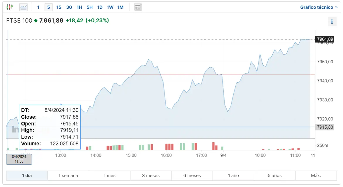 los indices como el ibex 35 seguiran reculando como afecta esto al indice britanico ftse 100 y a que mas se expondra el indice cac 40 grafika numer 1