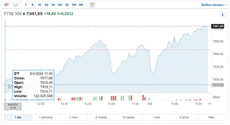 los indices como el ibex 35 seguiran reculando como afecta esto al indice britanico ftse 100 y a que mas se expondra el indice cac 40 grafika numer 1