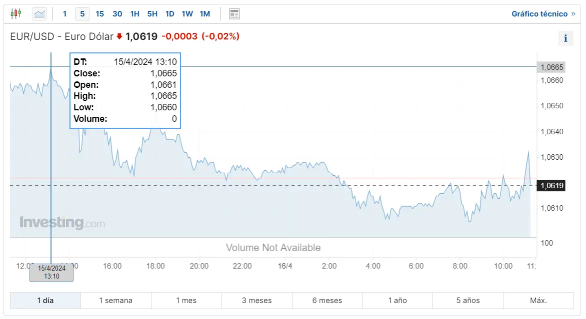 mira cuanto vale el euro hoy que tiene mas valor el euro o el yen y cuando va a subir la libra grafika numer 1