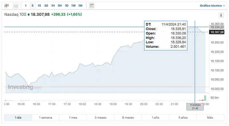 nasdaq logra un record gran impulso para las tecnologicas descubre cuanto gano el sp 500 y que es el indice dow jones grafika numer 1