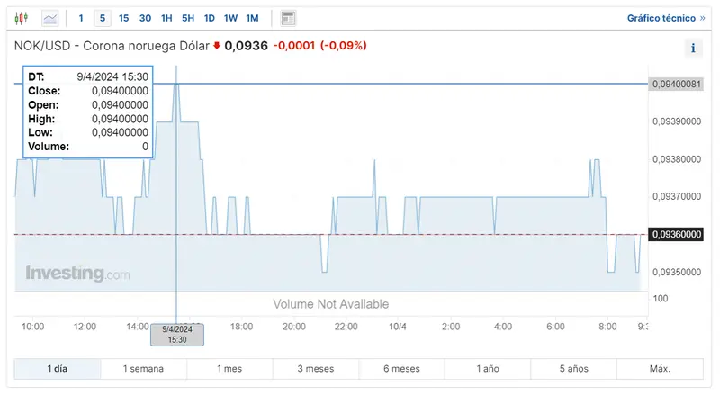 perspectivas para la corona noruega nok cuanto vale el dolar en este contexto y como reacciona el euro hoy grafika numer 1