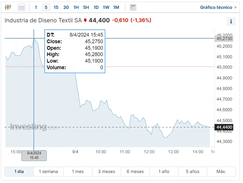 por que ha caido bbva que pasa con las acciones caixabank bolsa hoy descubre si merece la pena invertir en inditex grafika numer 3