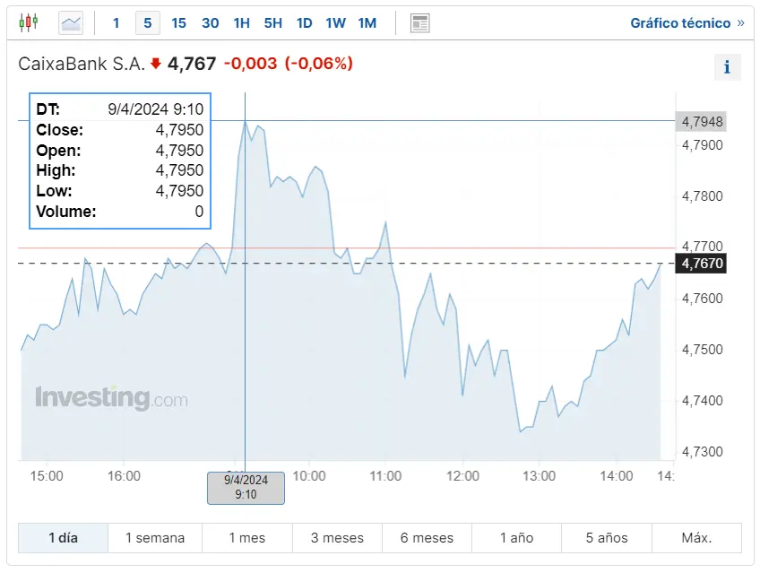 por que ha caido bbva que pasa con las acciones caixabank bolsa hoy descubre si merece la pena invertir en inditex grafika numer 1