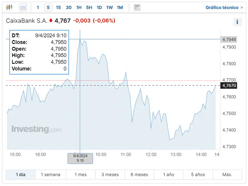 por que ha caido bbva que pasa con las acciones caixabank bolsa hoy descubre si merece la pena invertir en inditex grafika numer 1