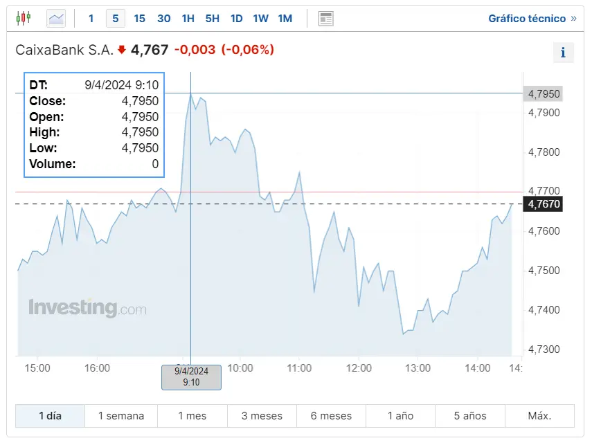 por que ha caido bbva que pasa con las acciones caixabank bolsa hoy descubre si merece la pena invertir en inditex grafika numer 2