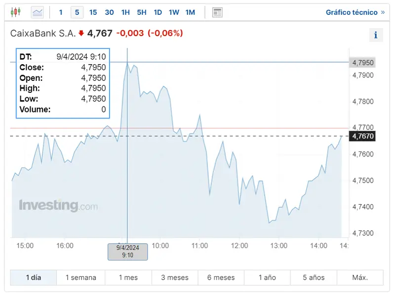 por que ha caido bbva que pasa con las acciones caixabank bolsa hoy descubre si merece la pena invertir en inditex grafika numer 2