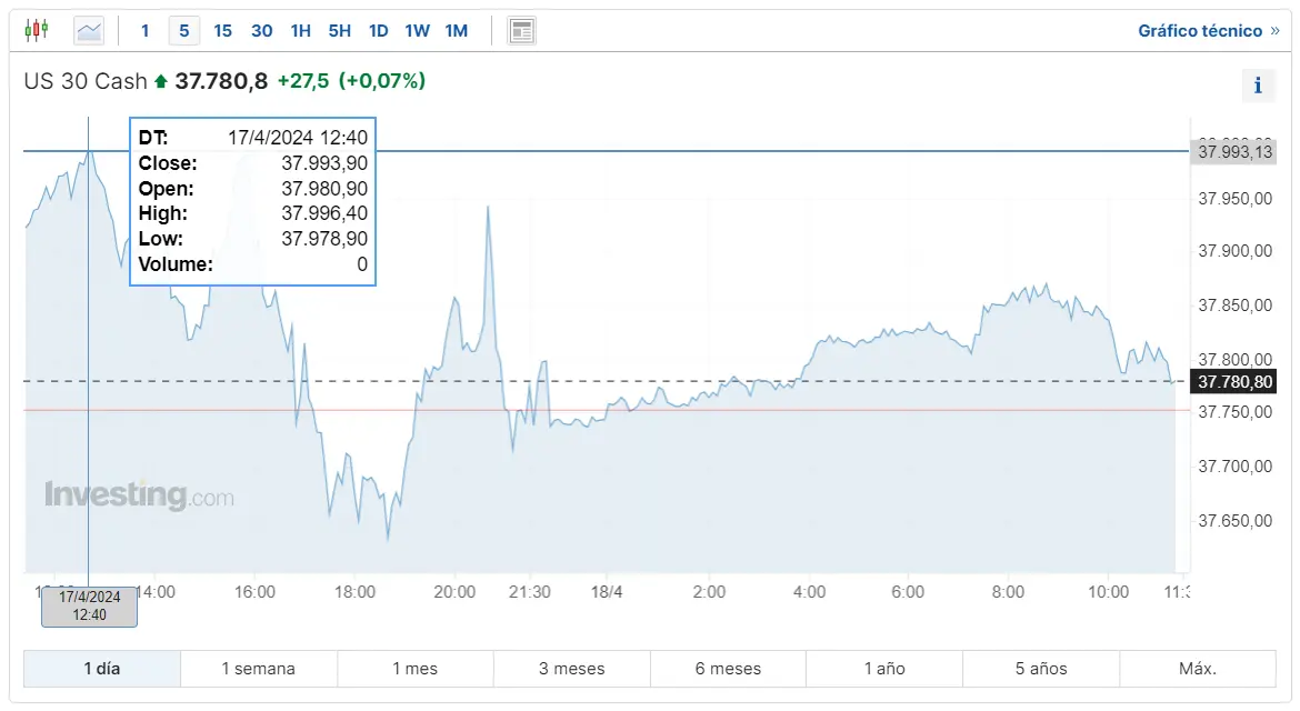 que ha pasado en wall street sp 500 en picada mientras dow jones titubea junto al indice nasdaq grafika numer 2