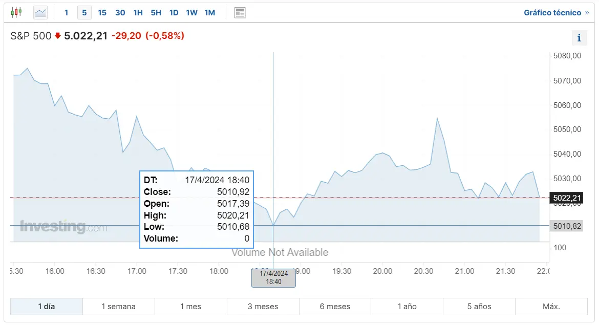 que ha pasado en wall street sp 500 en picada mientras dow jones titubea junto al indice nasdaq grafika numer 1