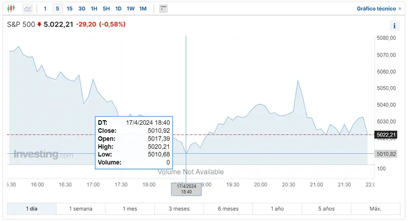 que ha pasado en wall street sp 500 en picada mientras dow jones titubea junto al indice nasdaq grafika numer 1