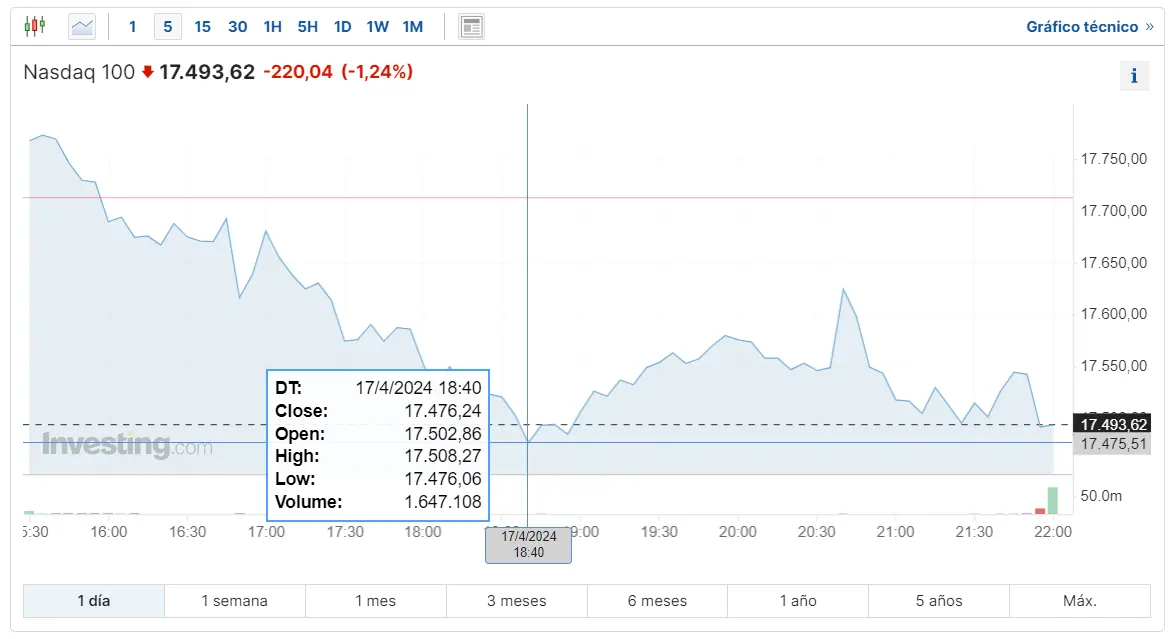 que ha pasado en wall street sp 500 en picada mientras dow jones titubea junto al indice nasdaq grafika numer 3