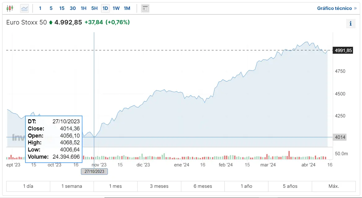 que pasa con el indice euro stoxx 50 como abre sesion hoy el indice ibex 35 alerta con la bolsa de frankfurt y el indice dax 30 grafika numer 1