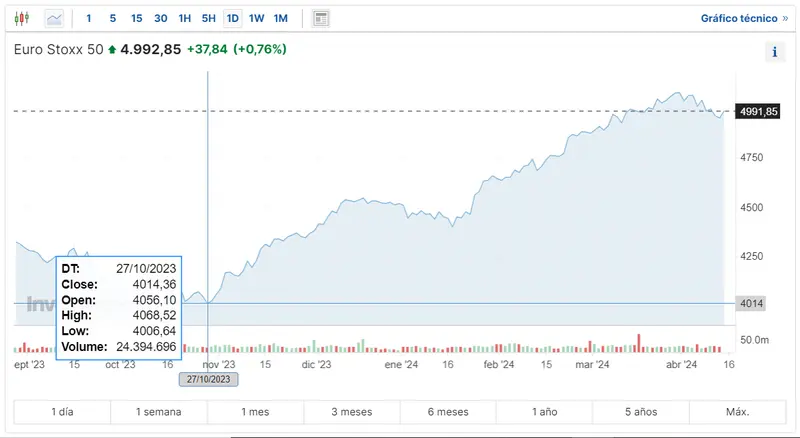 que pasa con el indice euro stoxx 50 como abre sesion hoy el indice ibex 35 alerta con la bolsa de frankfurt y el indice dax 30 grafika numer 1