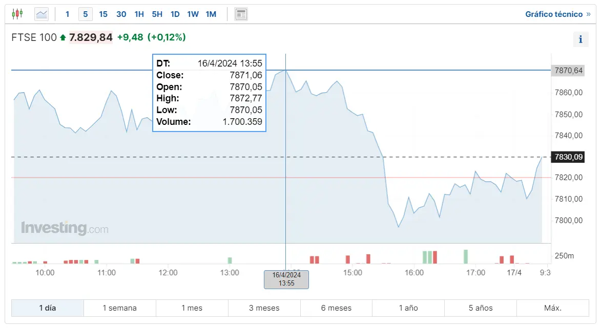 que pasara hoy con el indice ftse 100 las acciones del indice dax 30 se van con un alzas hasta donde subira el indice ibex 35 grafika numer 2