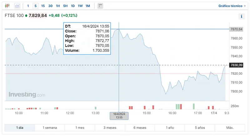 que pasara hoy con el indice ftse 100 las acciones del indice dax 30 se van con un alzas hasta donde subira el indice ibex 35 grafika numer 2