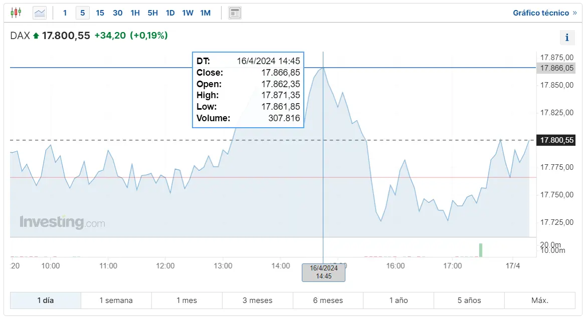 que pasara hoy con el indice ftse 100 las acciones del indice dax 30 se van con un alzas hasta donde subira el indice ibex 35 grafika numer 1