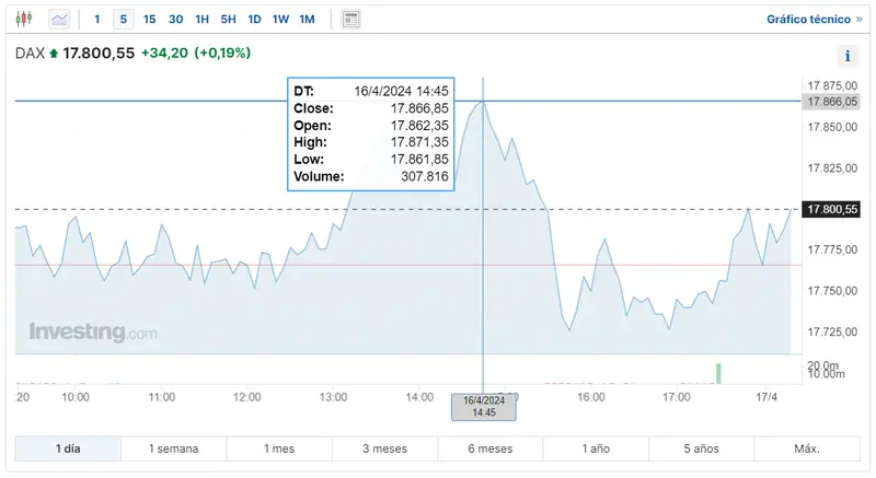 que pasara hoy con el indice ftse 100 las acciones del indice dax 30 se van con un alzas hasta donde subira el indice ibex 35 grafika numer 1