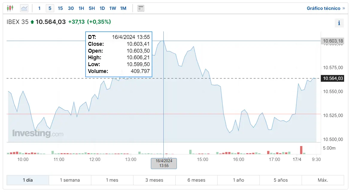 que pasara hoy con el indice ftse 100 las acciones del indice dax 30 se van con un alzas hasta donde subira el indice ibex 35 grafika numer 3