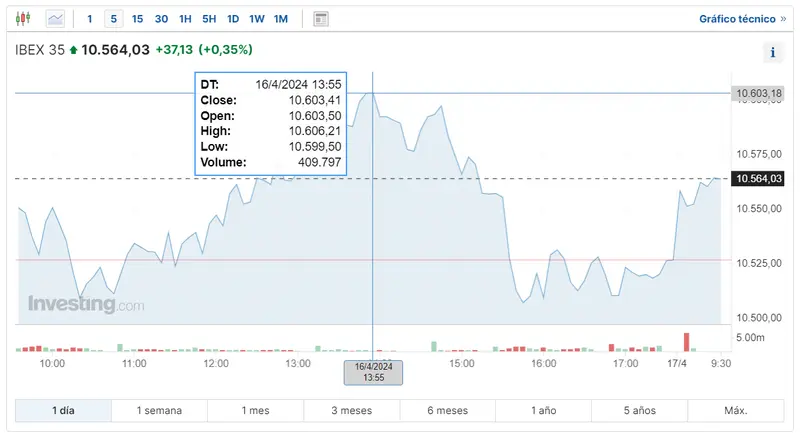 que pasara hoy con el indice ftse 100 las acciones del indice dax 30 se van con un alzas hasta donde subira el indice ibex 35 grafika numer 3