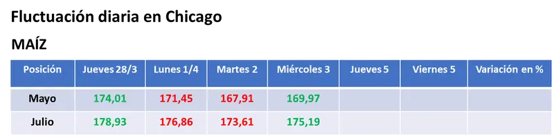 repunte generalizado de los precios de los granos en el mercado estadounidense con protagonismo de los fondos de inversion grafika numer 2