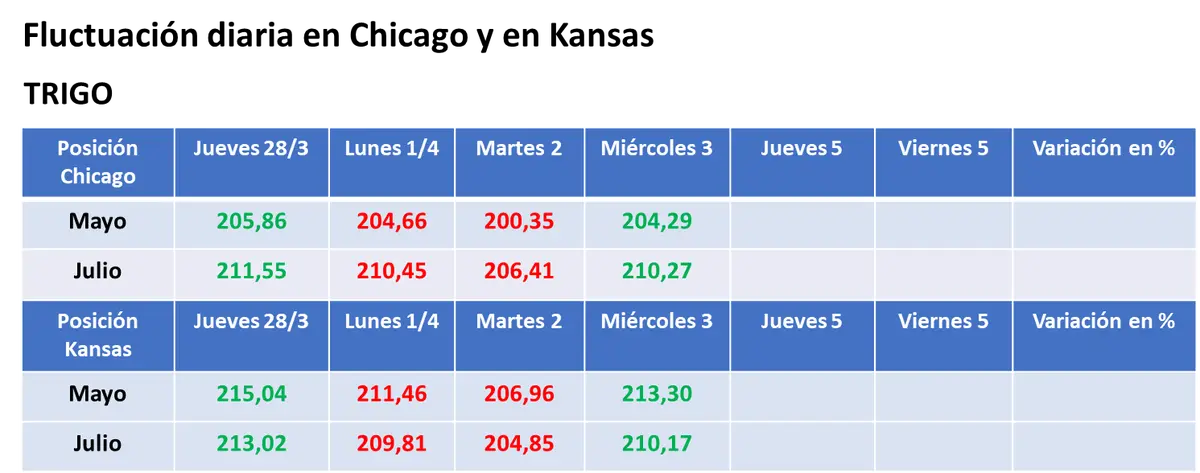 repunte generalizado de los precios de los granos en el mercado estadounidense con protagonismo de los fondos de inversion grafika numer 3