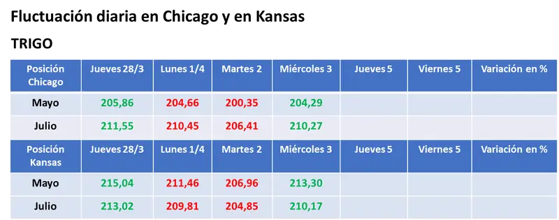 repunte generalizado de los precios de los granos en el mercado estadounidense con protagonismo de los fondos de inversion grafika numer 3