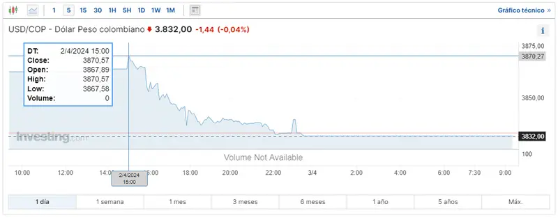 respuestas sobre el forex hoy mira cuanto vale 1 dolar en argentina cuanto se esta pagando el dolar en mexico y cuando va a subir el dolar en colombia grafika numer 3