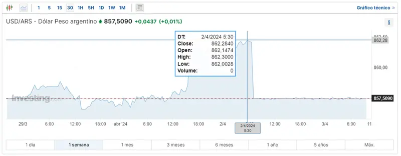 respuestas sobre el forex hoy mira cuanto vale 1 dolar en argentina cuanto se esta pagando el dolar en mexico y cuando va a subir el dolar en colombia grafika numer 1