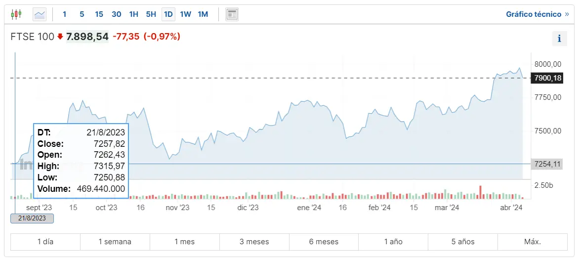 tiempos dificiles en el mercado europeo la recesion continua en el indice ftse 100 el indice ibex 35 y euro stoxx 50 grafika numer 1