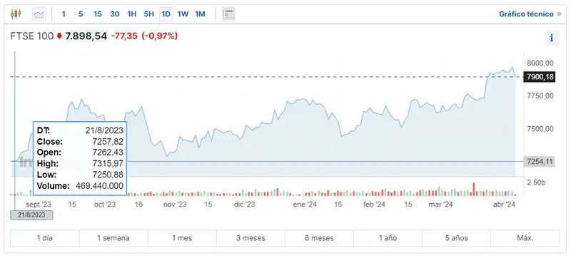 tiempos dificiles en el mercado europeo la recesion continua en el indice ftse 100 el indice ibex 35 y euro stoxx 50 grafika numer 1